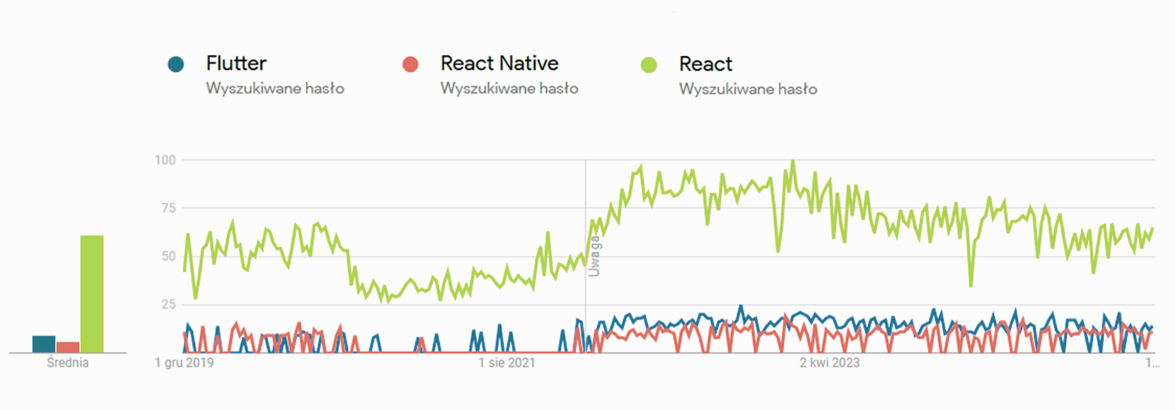 Wykres z Google Trends pokazujący zainteresowanie frazami Flutter, React i React Native w Polsce na przestrzeni ostatnich 5 lat. React i React Native wyraźnie przeważają nad Flutterem.