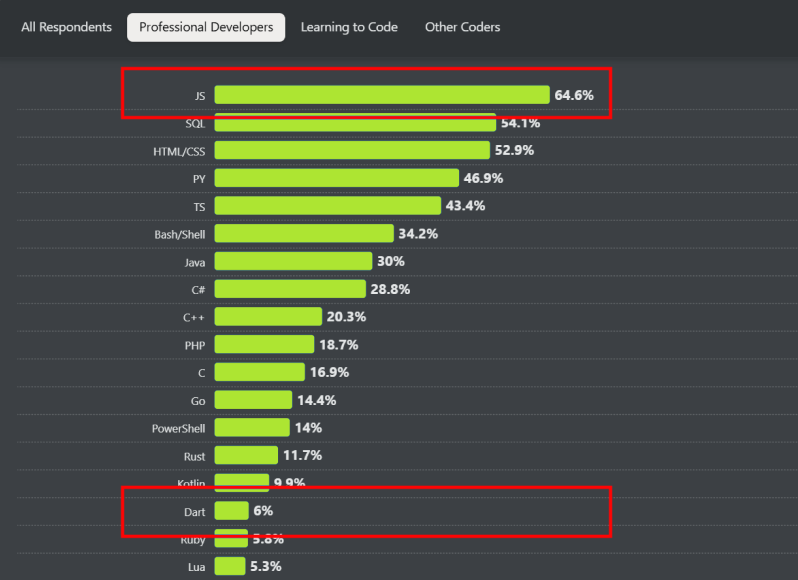 Wykres porównujący popularność języków programowania w 2024 roku według Stack Overflow. JavaScript ma ponad dziesięciokrotnie wyższą popularność niż Dart.