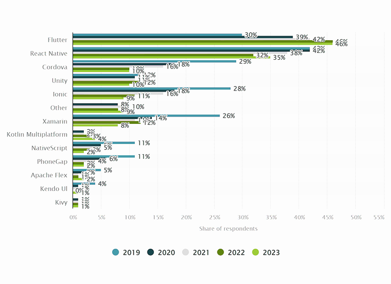 Wykres słupkowy pokazujący udział popularnych frameworków mobilnych w latach 2019–2023 według danych Statista. Widoczny wzrost popularności Fluttera oraz utrzymująca się wysoka pozycja React Native.