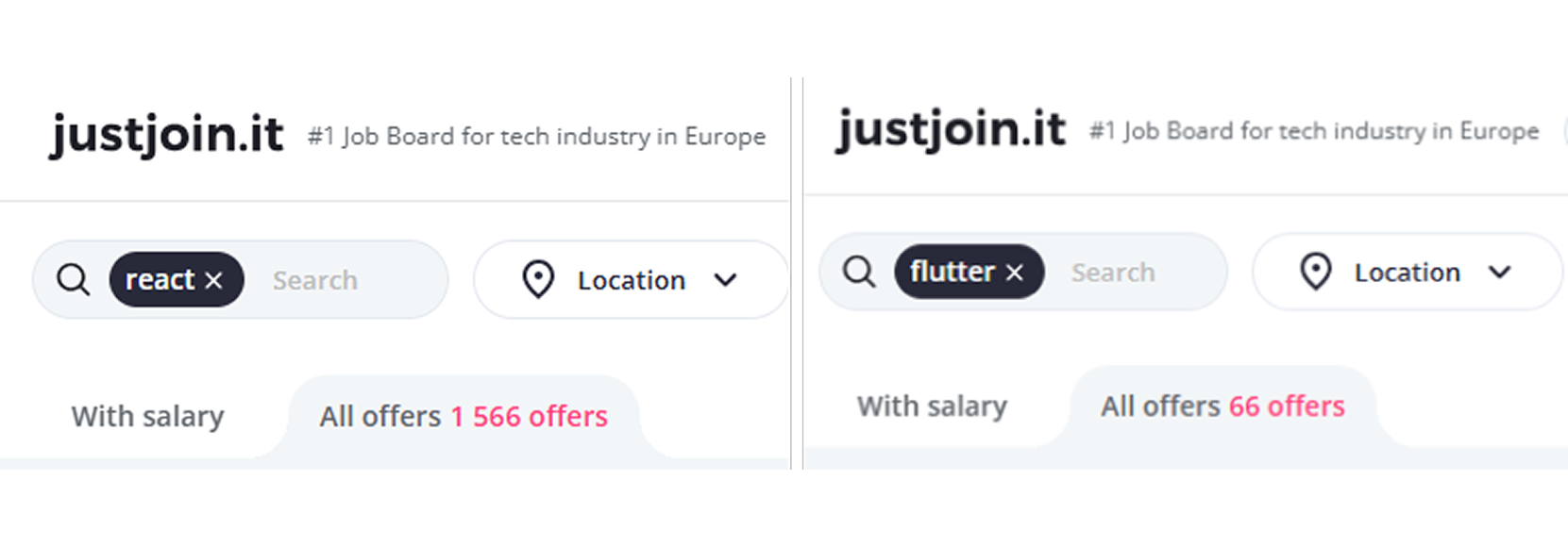 Wykres słupkowy przedstawiający liczbę ofert pracy zawierających frazy React (1569 ofert) i Flutter (66 ofert) na portalu JustJoin.it.