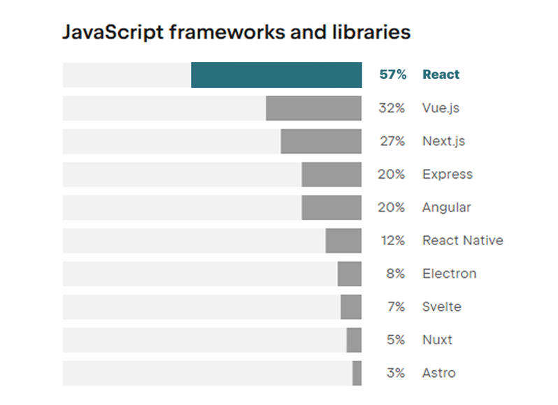 Wykres słupkowy z badania JetBrains z 2023 roku, pokazujący, że React uzyskał 57% wskazań jako najpopularniejsza platforma używająca JavaScript.