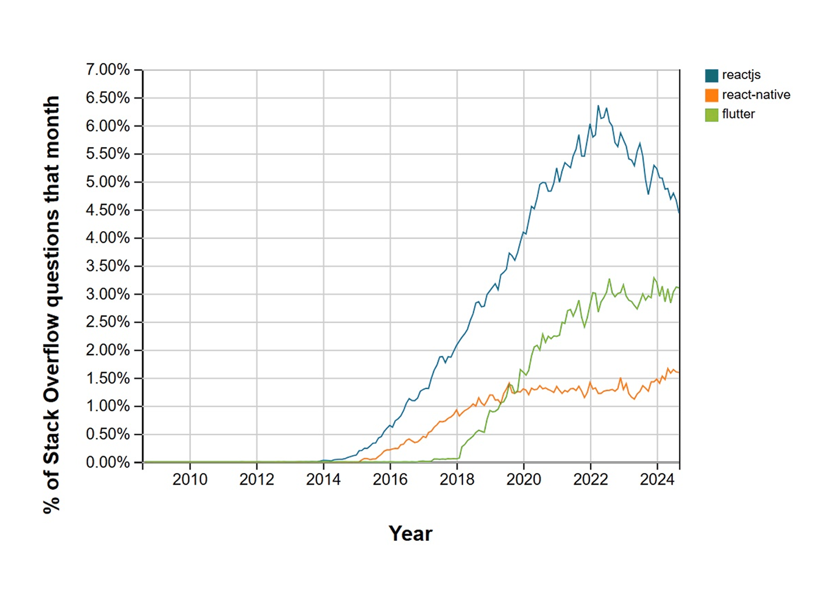 Wykres liniowy przedstawiający liczbę pytań na Stack Overflow dotyczących Reacta, React Native i Fluttera w latach 2010–2024. React i React Native łącznie mają ponad dwukrotnie większą popularność niż Flutter w 2024 roku.